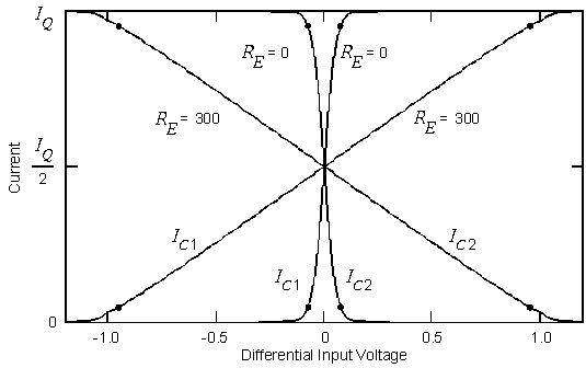 Figure 2. Plots of the diff amp currents versus differential input voltage.