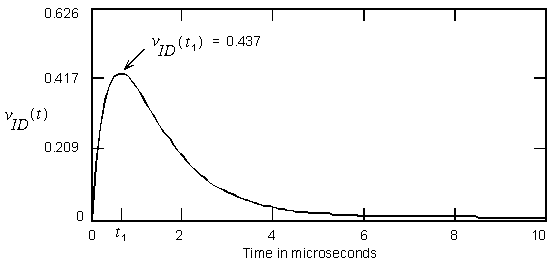 Figure 3. Plot of the differential input voltage for a voltage step input.